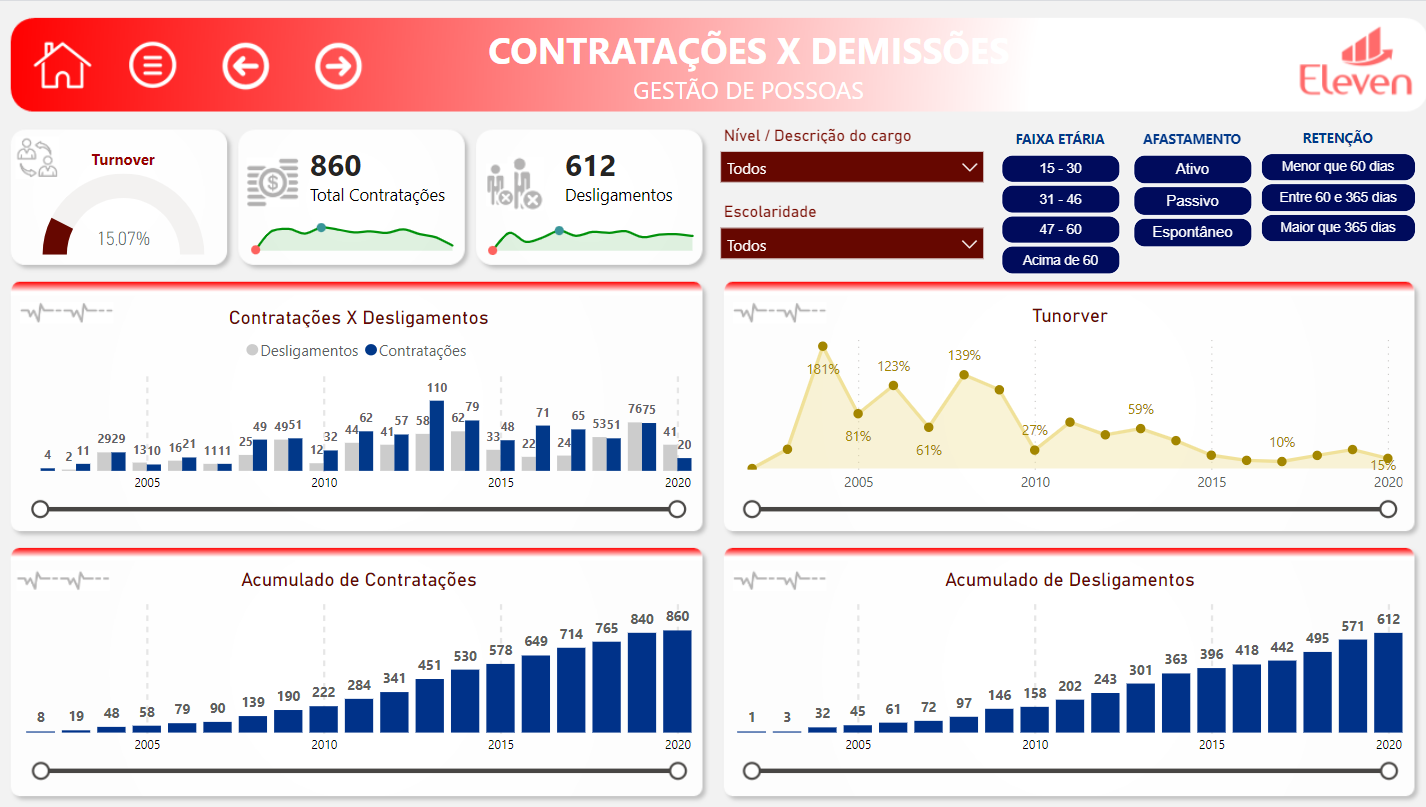 Contratações e Demissões