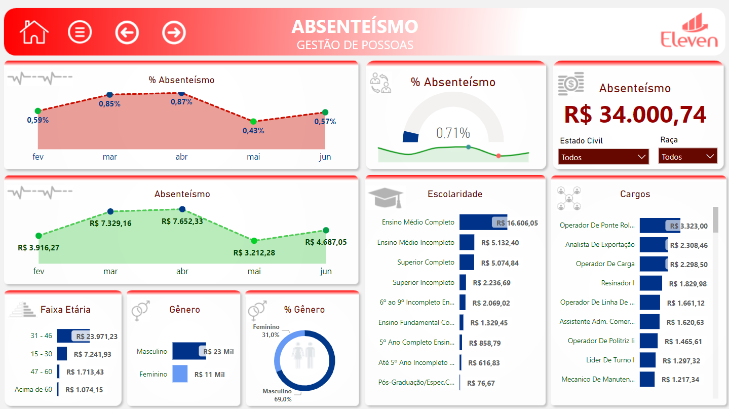 Absenteísmo